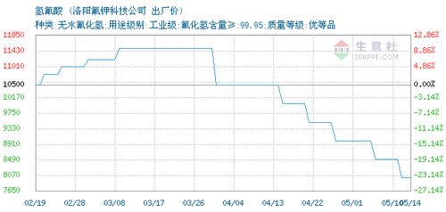 氫氟酸交易報價,洛陽氟鉀科技股份公司氫氟酸2020年05月13日最新報價