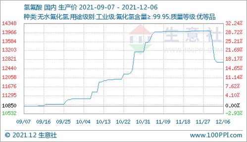 氫氟酸價(jià)格持續(xù)攀升 12月06日?qǐng)?bào)12720元/噸，60日漲幅達(dá)13.88%