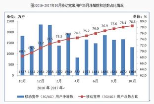 通信產(chǎn)業(yè)持續(xù)穩(wěn)健發(fā)展 前10月電信業(yè)務(wù)總量突破2.1萬(wàn)億元，移動(dòng)用戶(hù)規(guī)模超14億