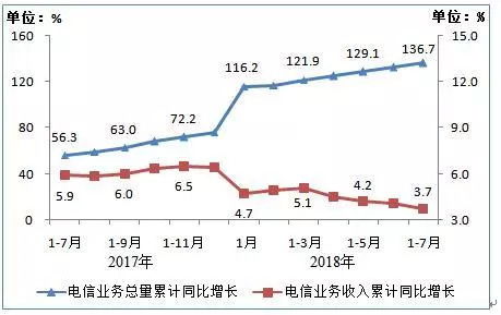 工信部數(shù)據(jù)揭示 7月移動(dòng)互聯(lián)網(wǎng)流量激增，累計(jì)達(dá)329億GB，同比增長(zhǎng)202.4%